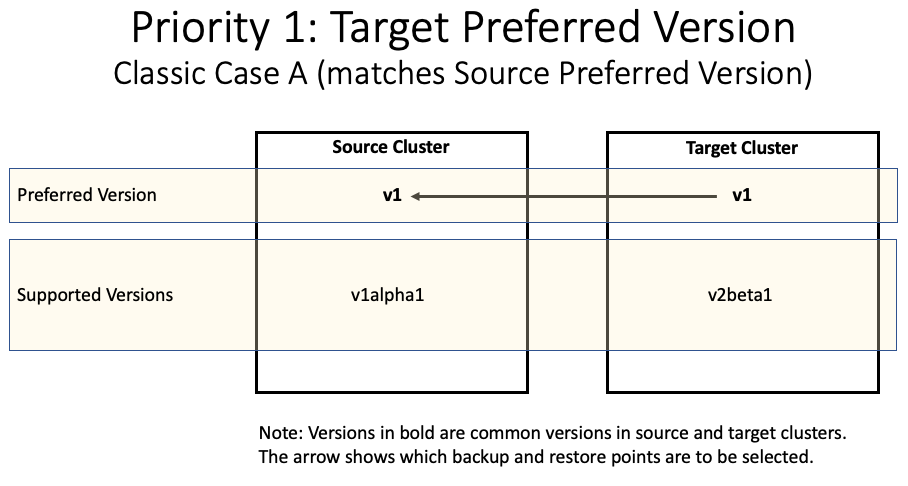 Priority 1 Case A example